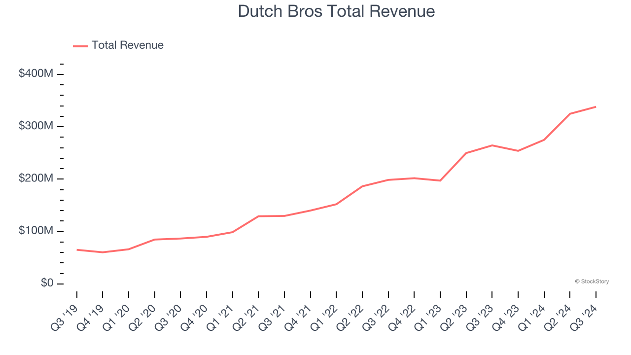 Dutch Bros Total Revenue