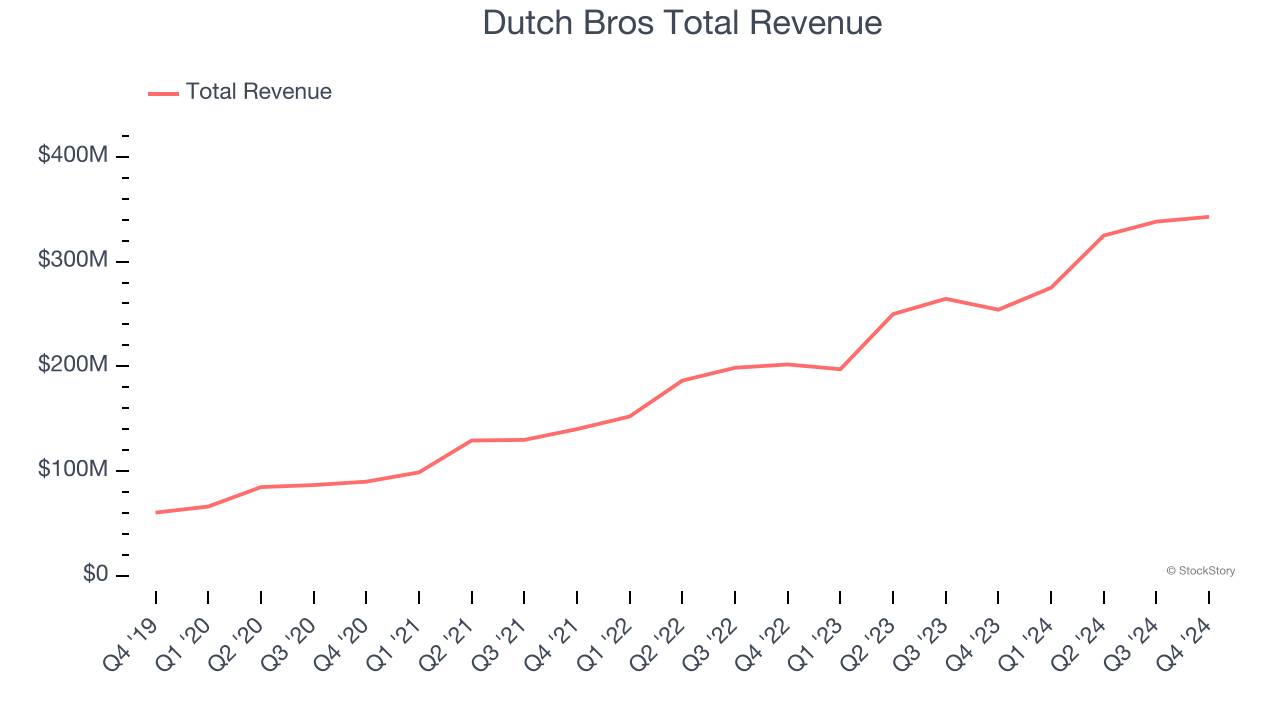 Dutch Bros Total Revenue