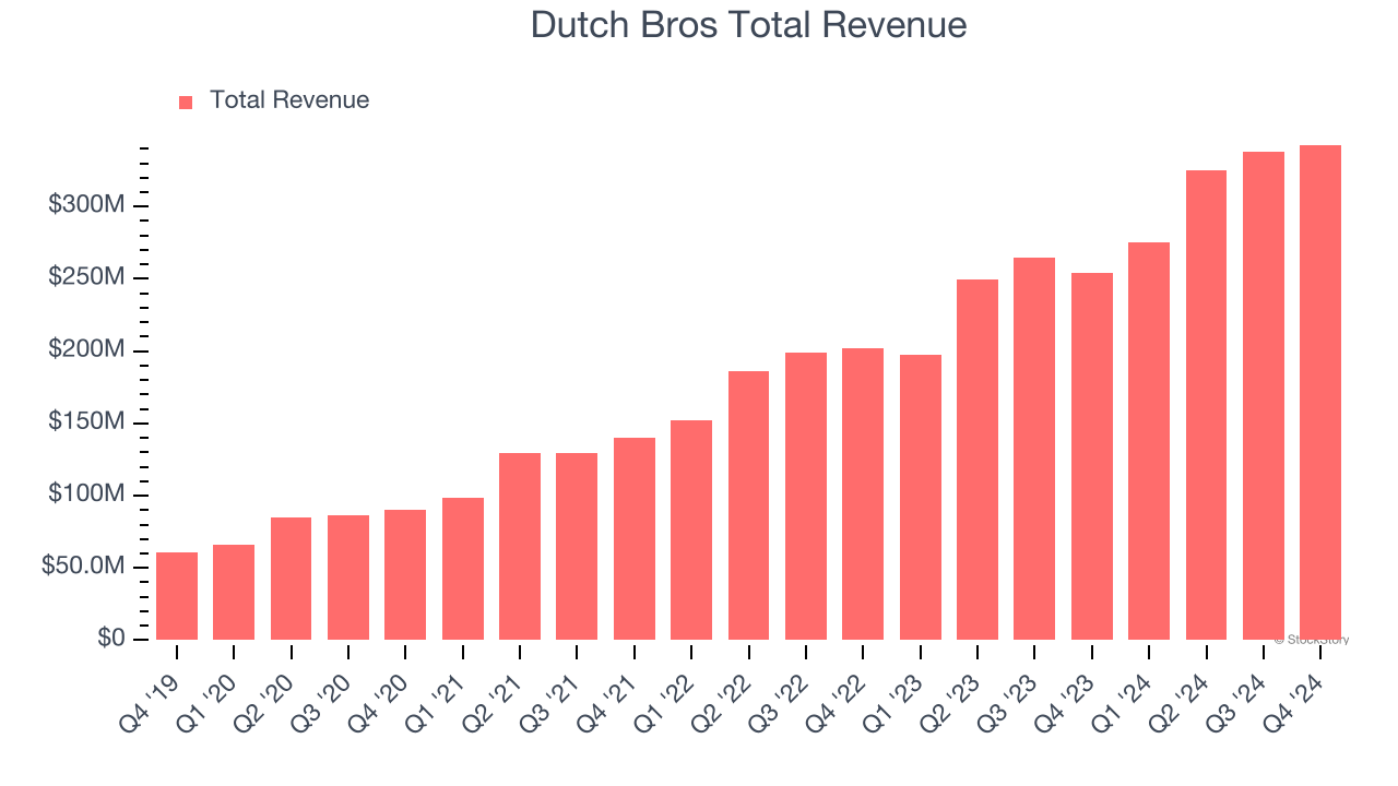 Dutch Bros Total Revenue