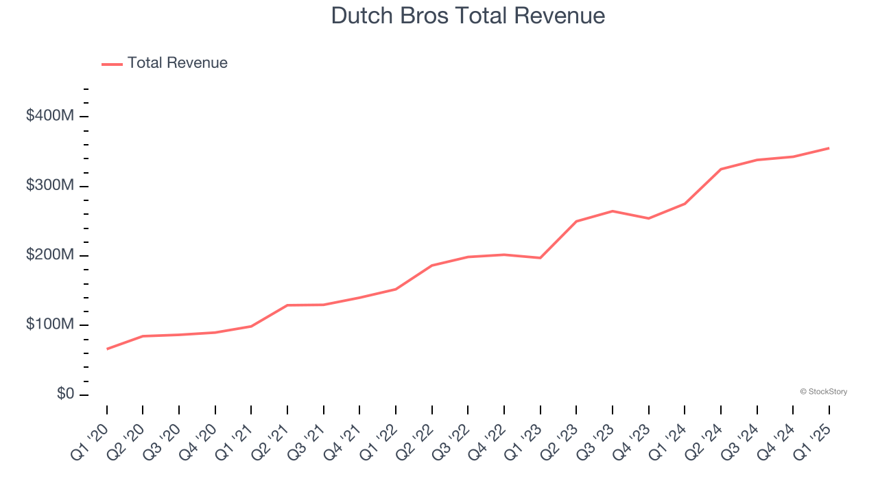 Dutch Bros Total Revenue