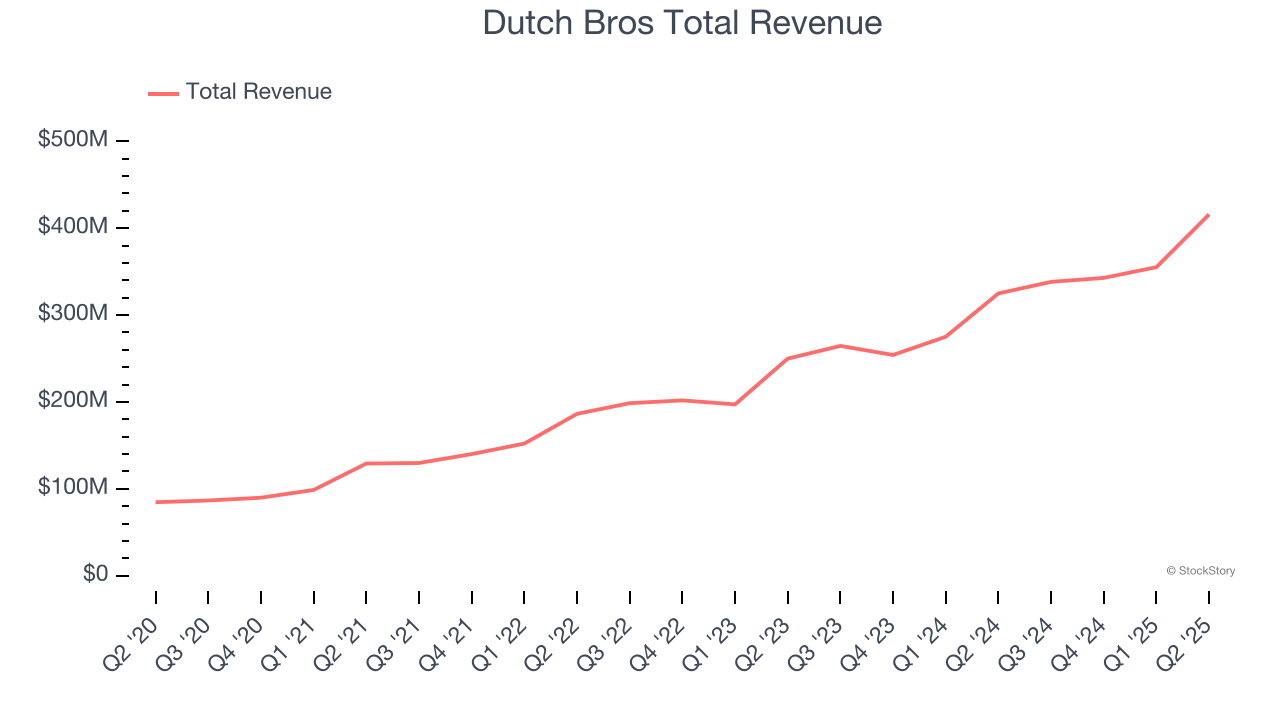 Dutch Bros Total Revenue