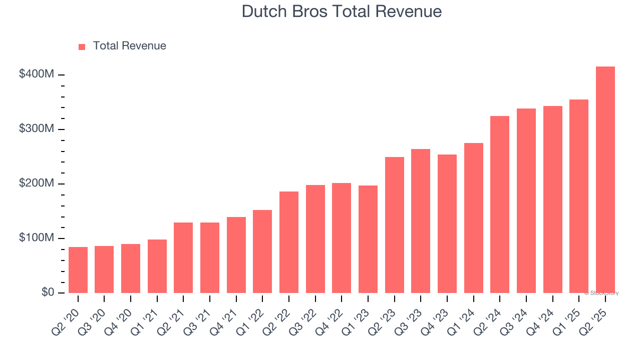 Dutch Bros Total Revenue