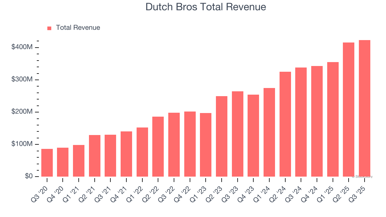 Dutch Bros Total Revenue