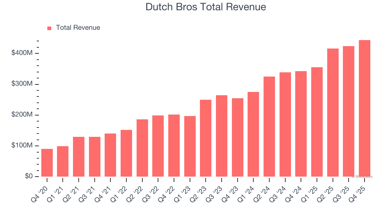 Dutch Bros Total Revenue