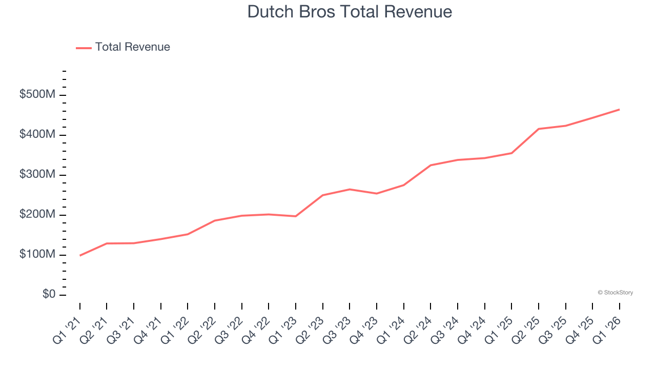 Acciones tradicionales de comida rápida Aspectos destacados del primer trimestre: Dutch Bros (NYSE:BROS) – StockStory