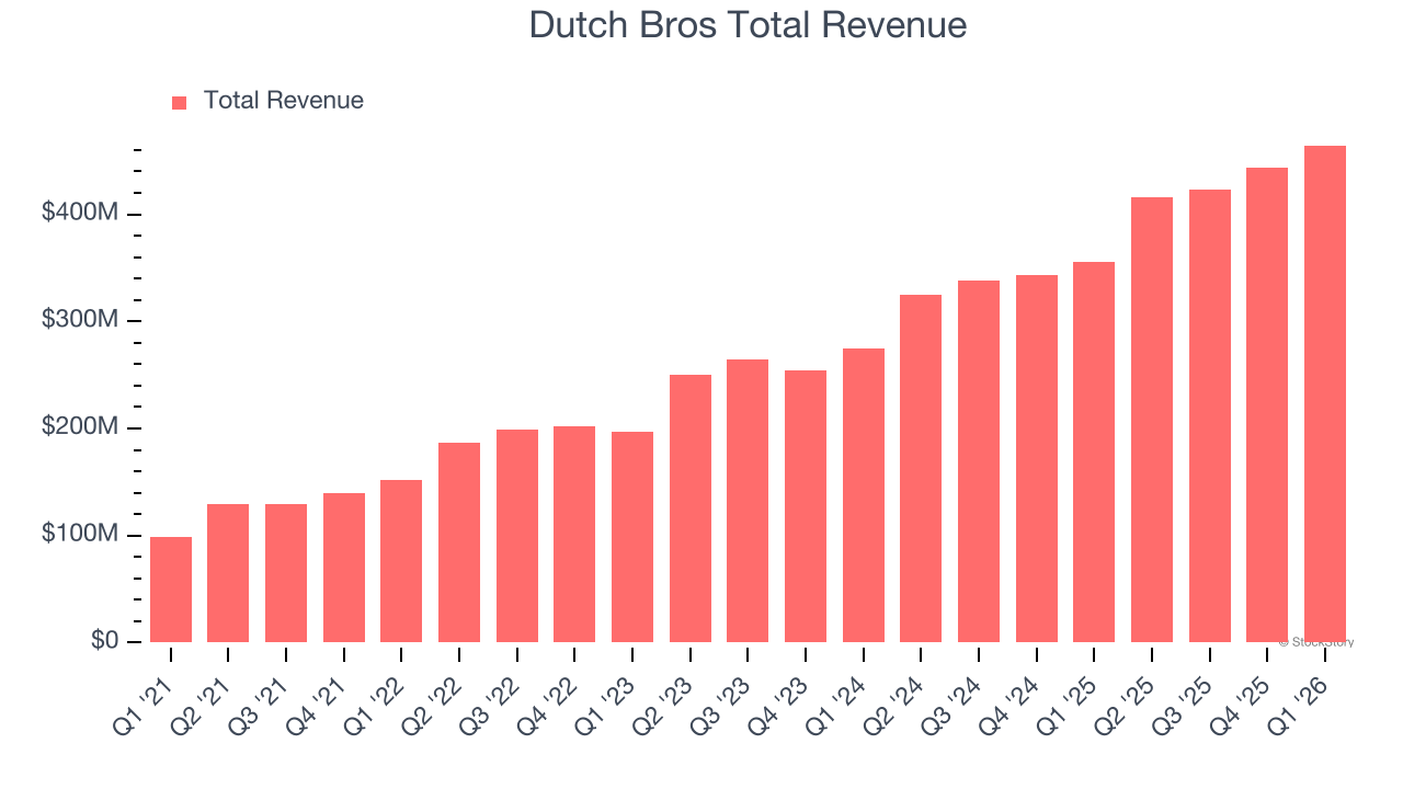 Dutch Bros Total Revenue