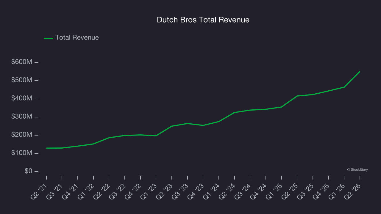 Dutch Bros Total Revenue