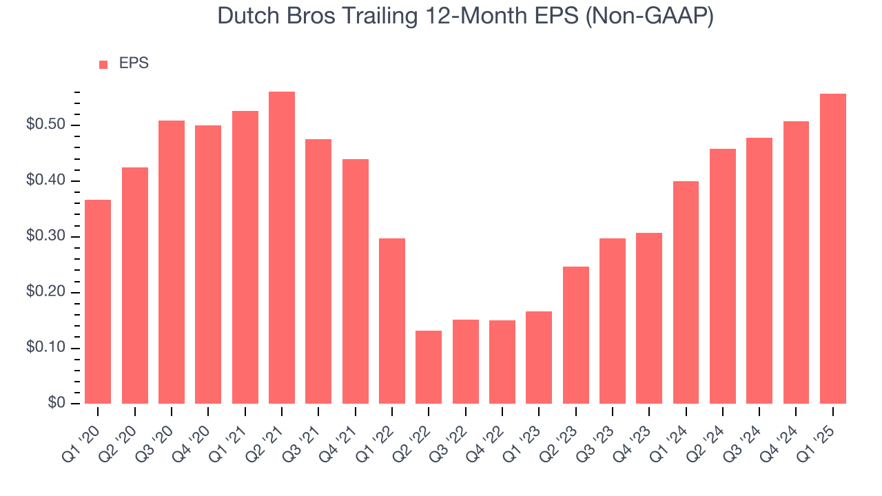 Dutch Bros Trailing 12-Month EPS (Non-GAAP)