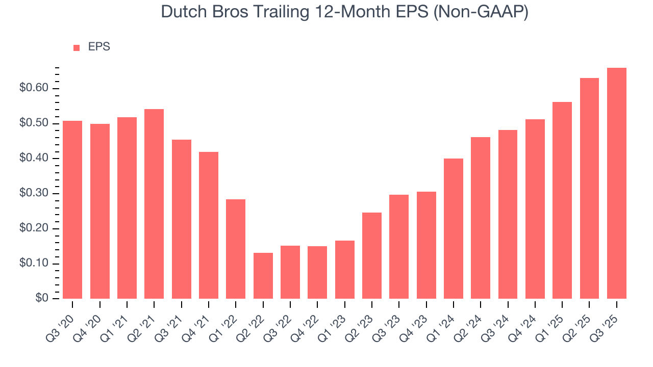 Dutch Bros Trailing 12-Month EPS (Non-GAAP)