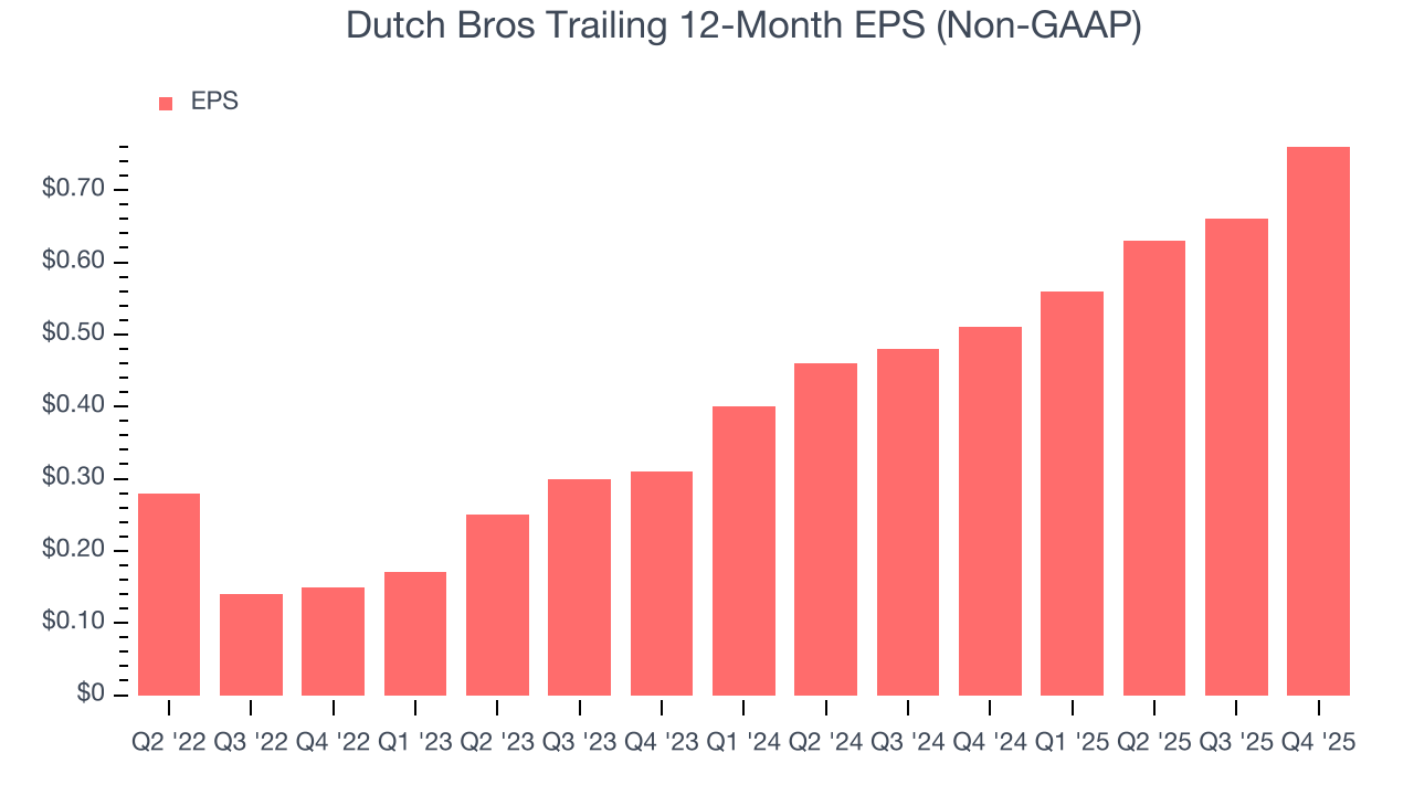 Dutch Bros Trailing 12-Month EPS (Non-GAAP)