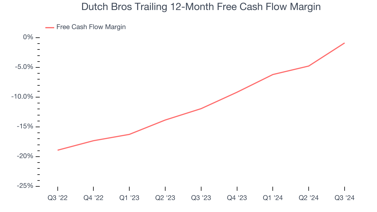 Dutch Bros Trailing 12-Month Free Cash Flow Margin