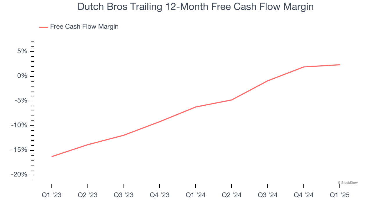 Dutch Bros Trailing 12-Month Free Cash Flow Margin
