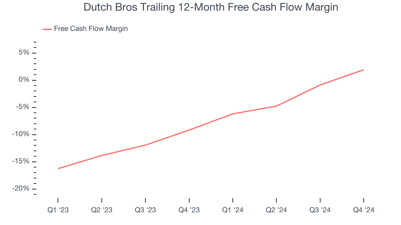 Dutch Bros Trailing 12-Month Free Cash Flow Margin