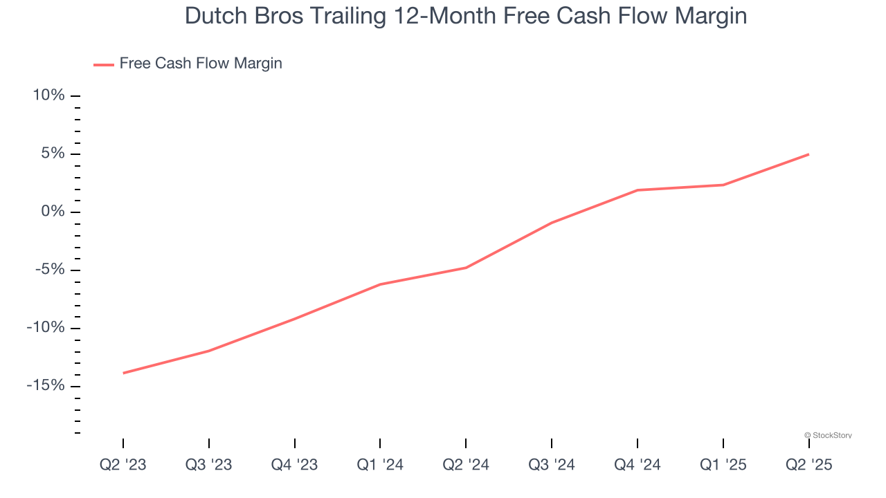Dutch Bros Trailing 12-Month Free Cash Flow Margin