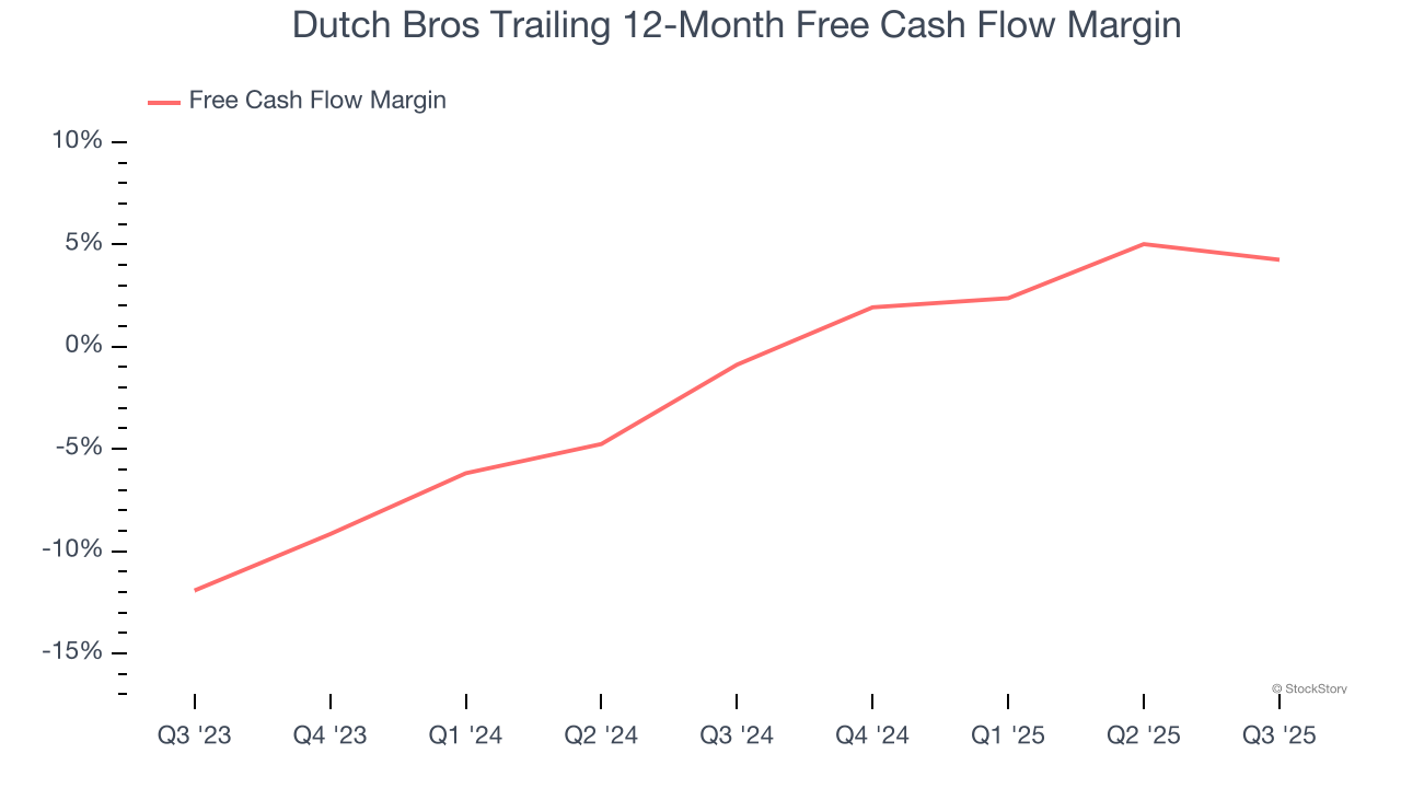 Dutch Bros Trailing 12-Month Free Cash Flow Margin