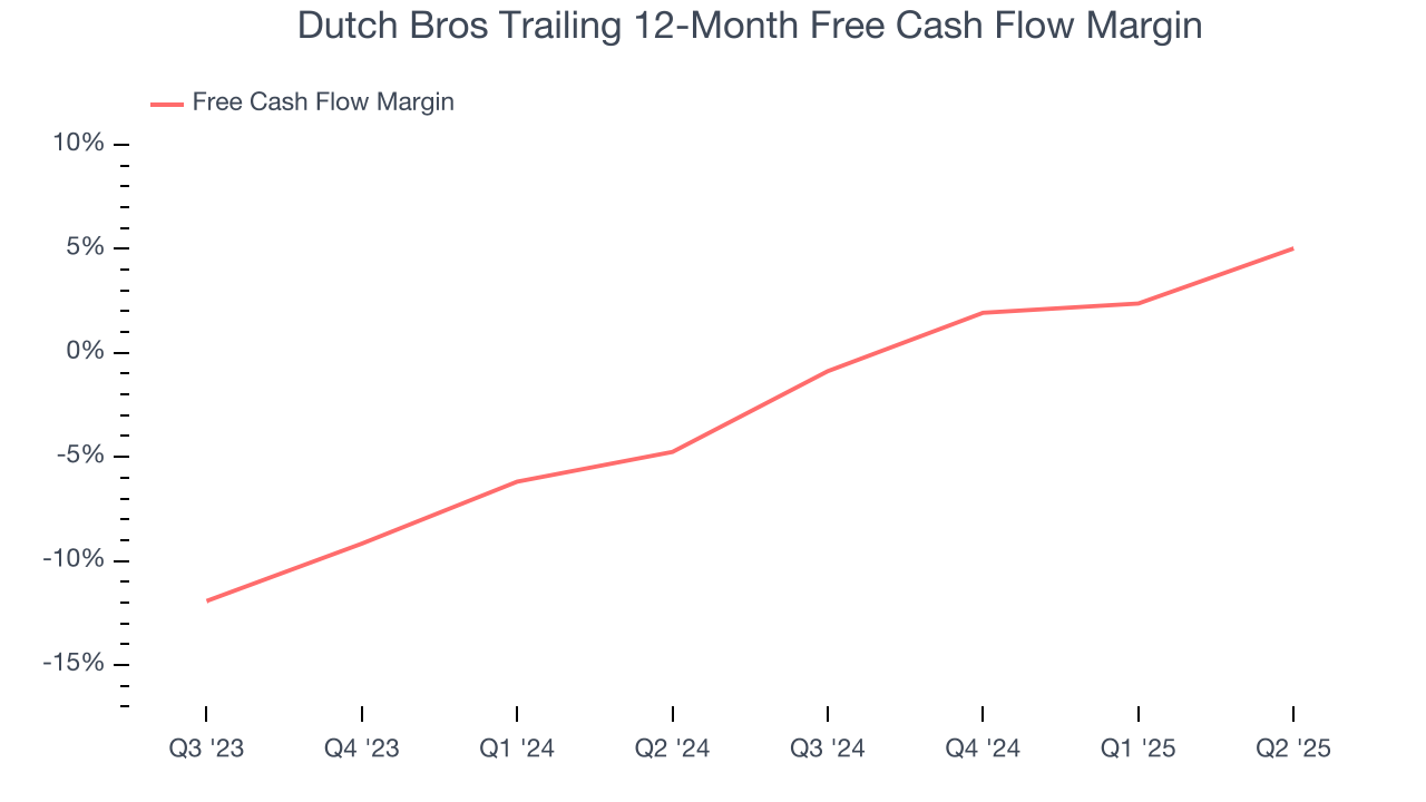 Dutch Bros Trailing 12-Month Free Cash Flow Margin