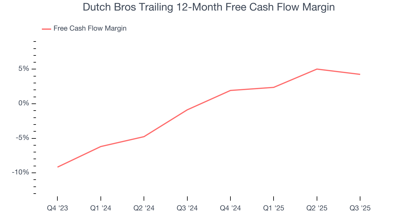 Dutch Bros Trailing 12-Month Free Cash Flow Margin