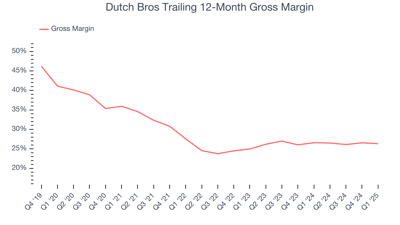 Dutch Bros Trailing 12-Month Gross Margin