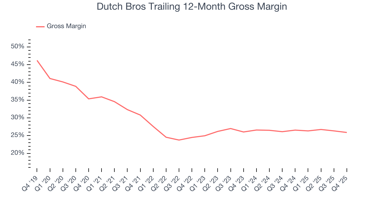 Dutch Bros Trailing 12-Month Gross Margin