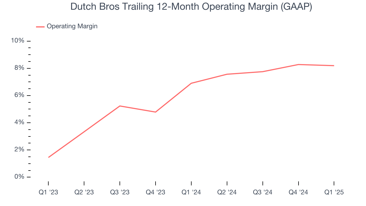 Dutch Bros Trailing 12-Month Operating Margin (GAAP)