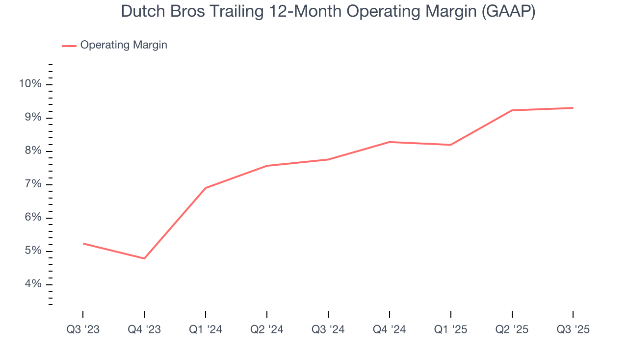 Dutch Bros Trailing 12-Month Operating Margin (GAAP)