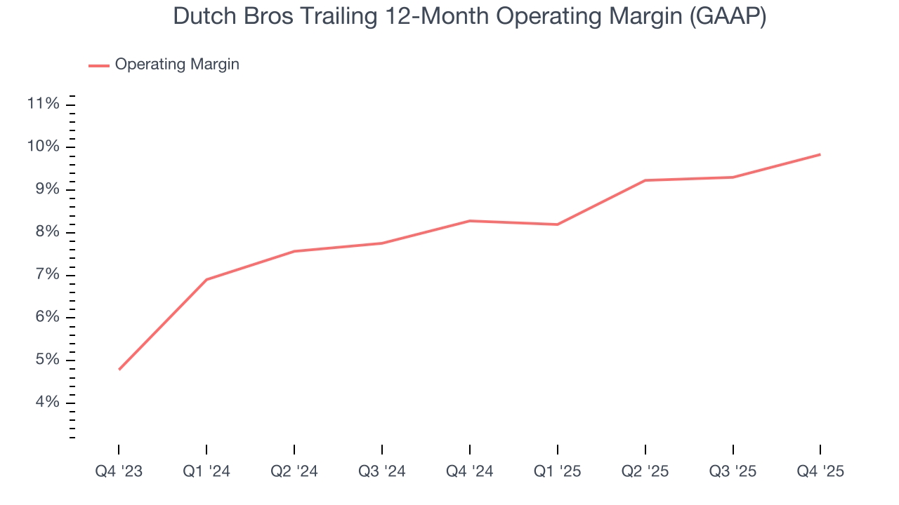 Dutch Bros Trailing 12-Month Operating Margin (GAAP)