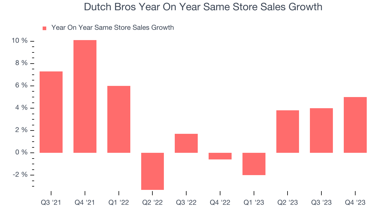 Dutch Bros Year On Year Same Store Sales Growth