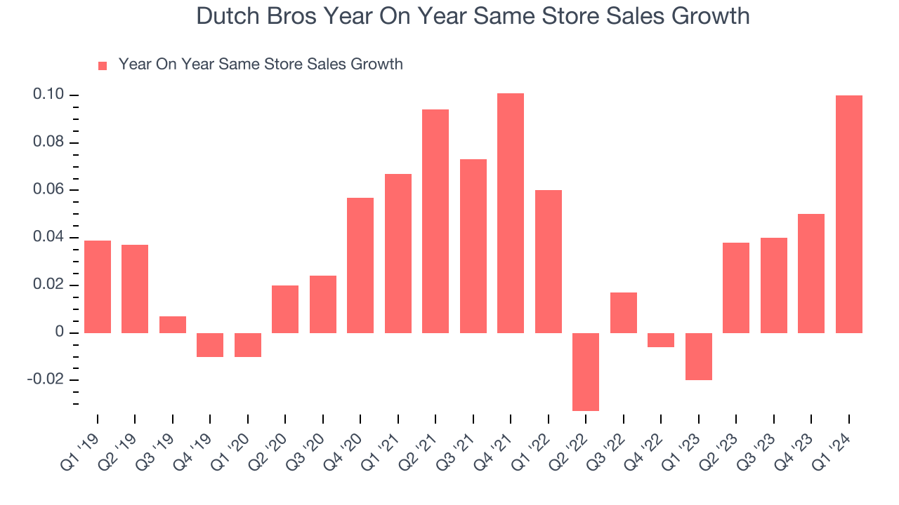 Dutch Bros Year On Year Same Store Sales Growth