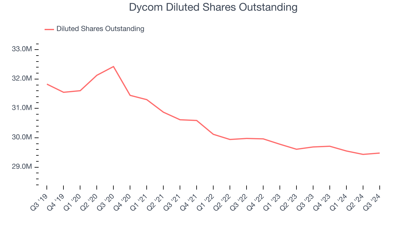 Dycom Diluted Shares Outstanding