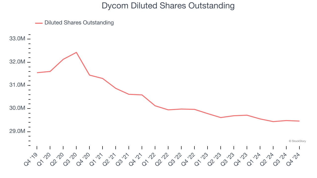 Dycom Diluted Shares Outstanding