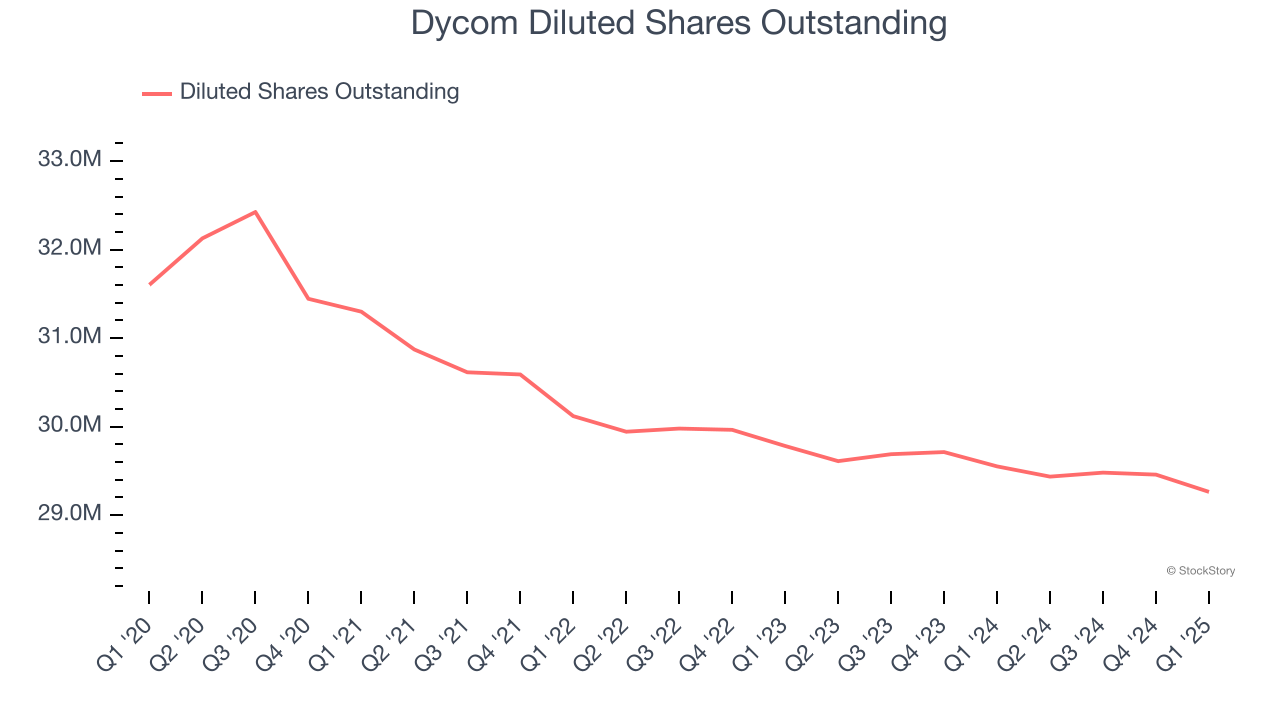 Dycom Diluted Shares Outstanding