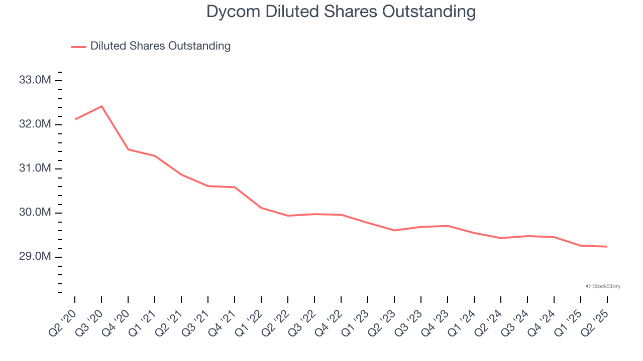 Dycom Diluted Shares Outstanding