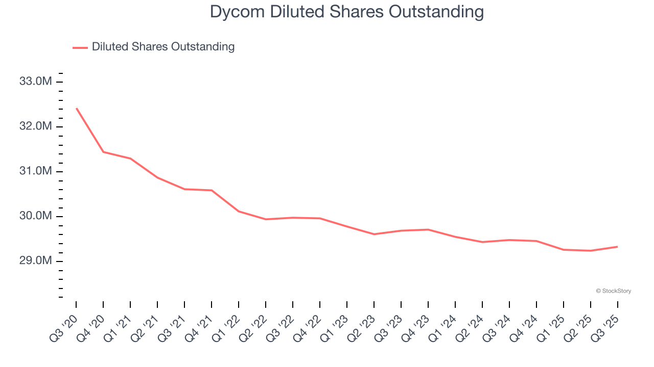 Dycom Diluted Shares Outstanding
