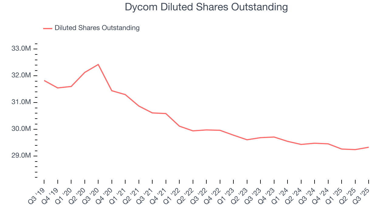Dycom Diluted Shares Outstanding