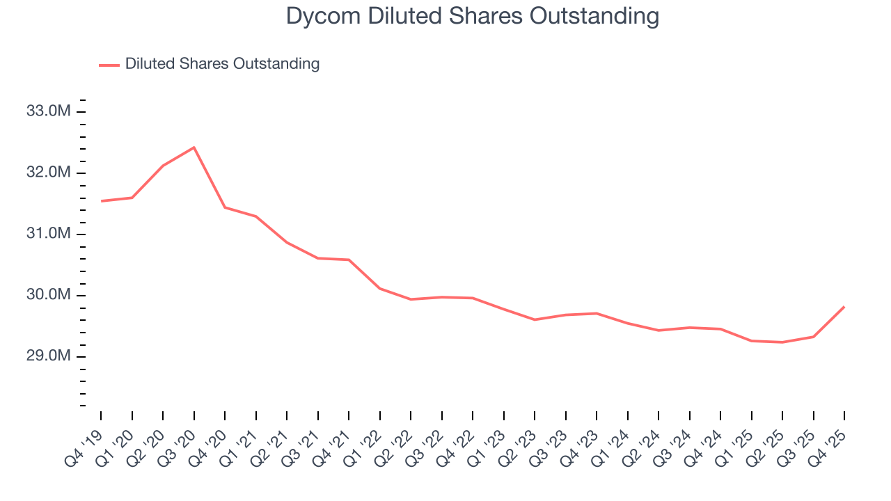 Dycom Diluted Shares Outstanding