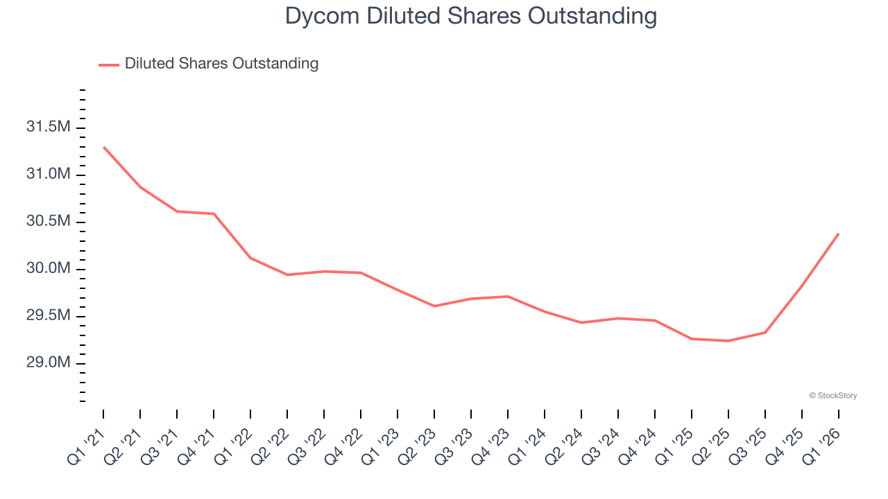 Dycom Diluted Shares Outstanding