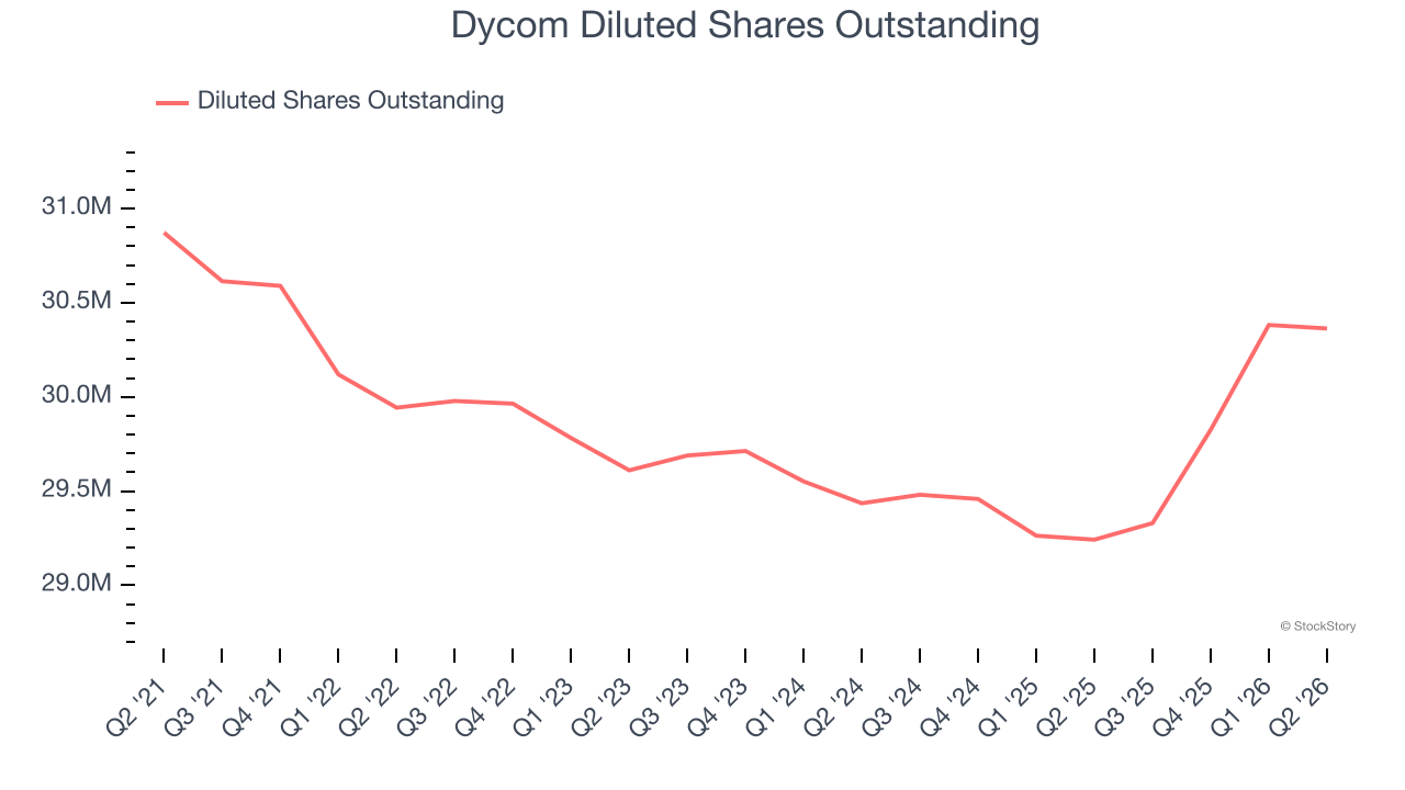 Dycom Diluted Shares Outstanding