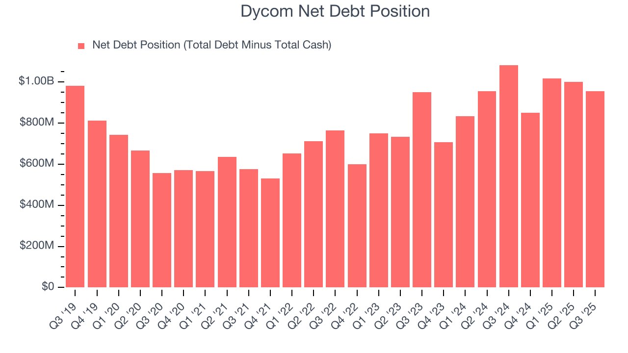 Dycom Net Debt Position