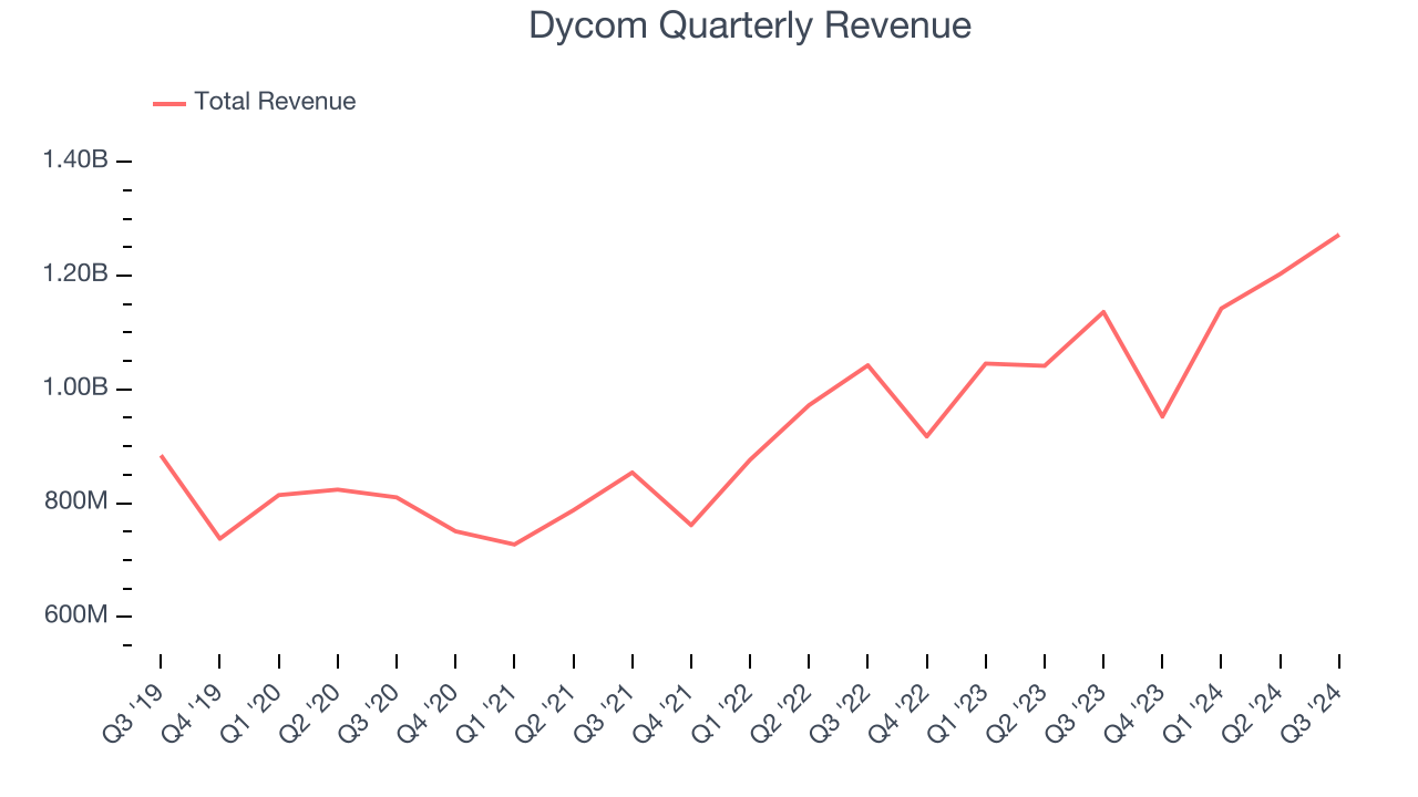 Dycom Quarterly Revenue