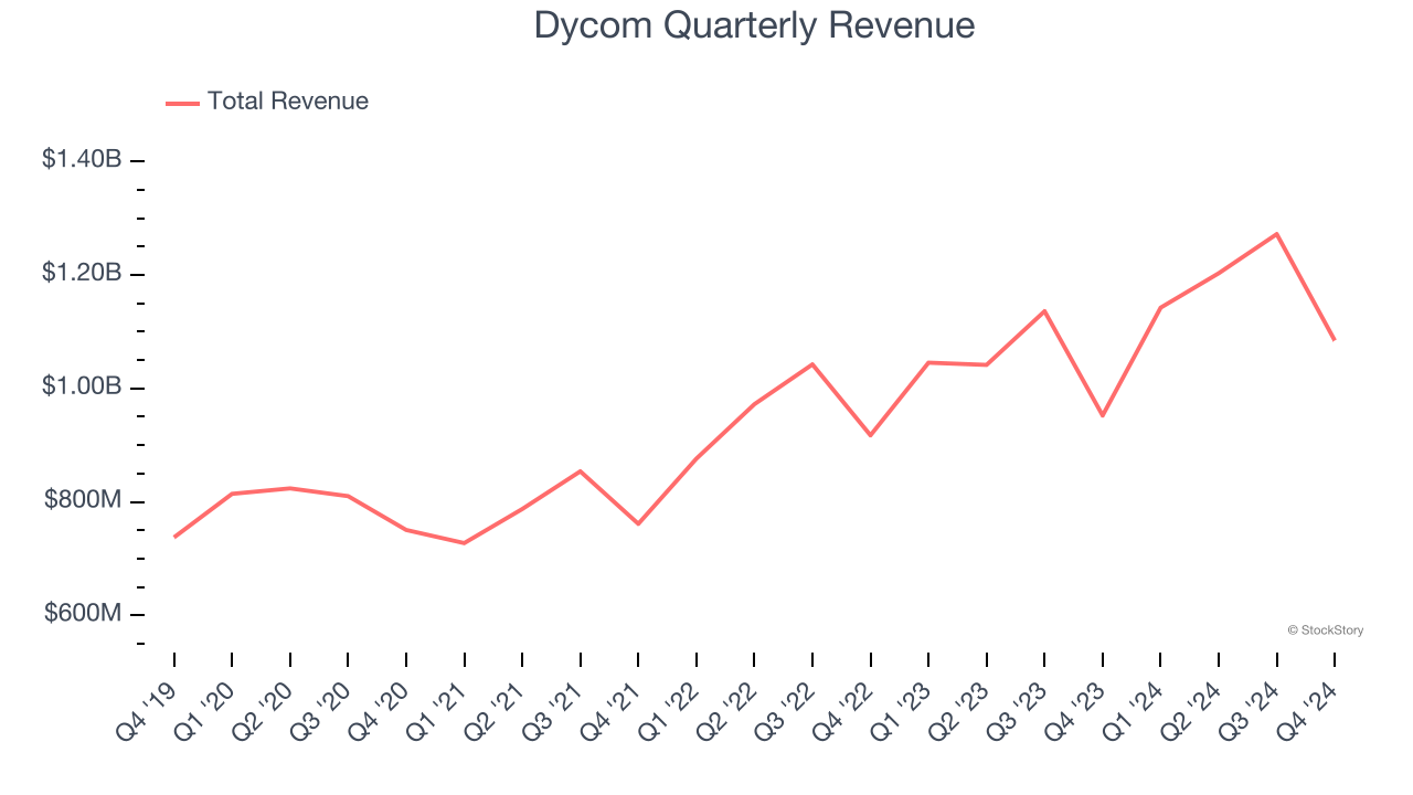 Dycom Quarterly Revenue