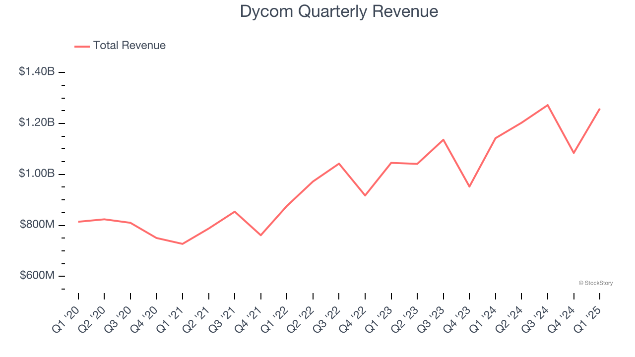 Dycom Quarterly Revenue
