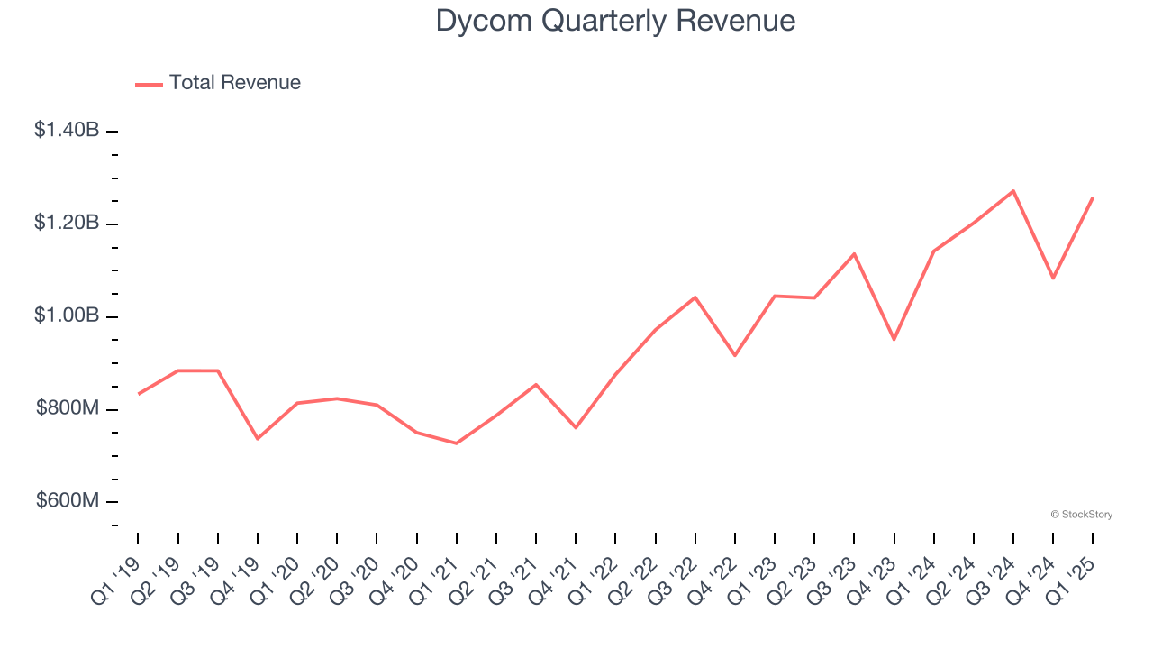 Dycom Quarterly Revenue
