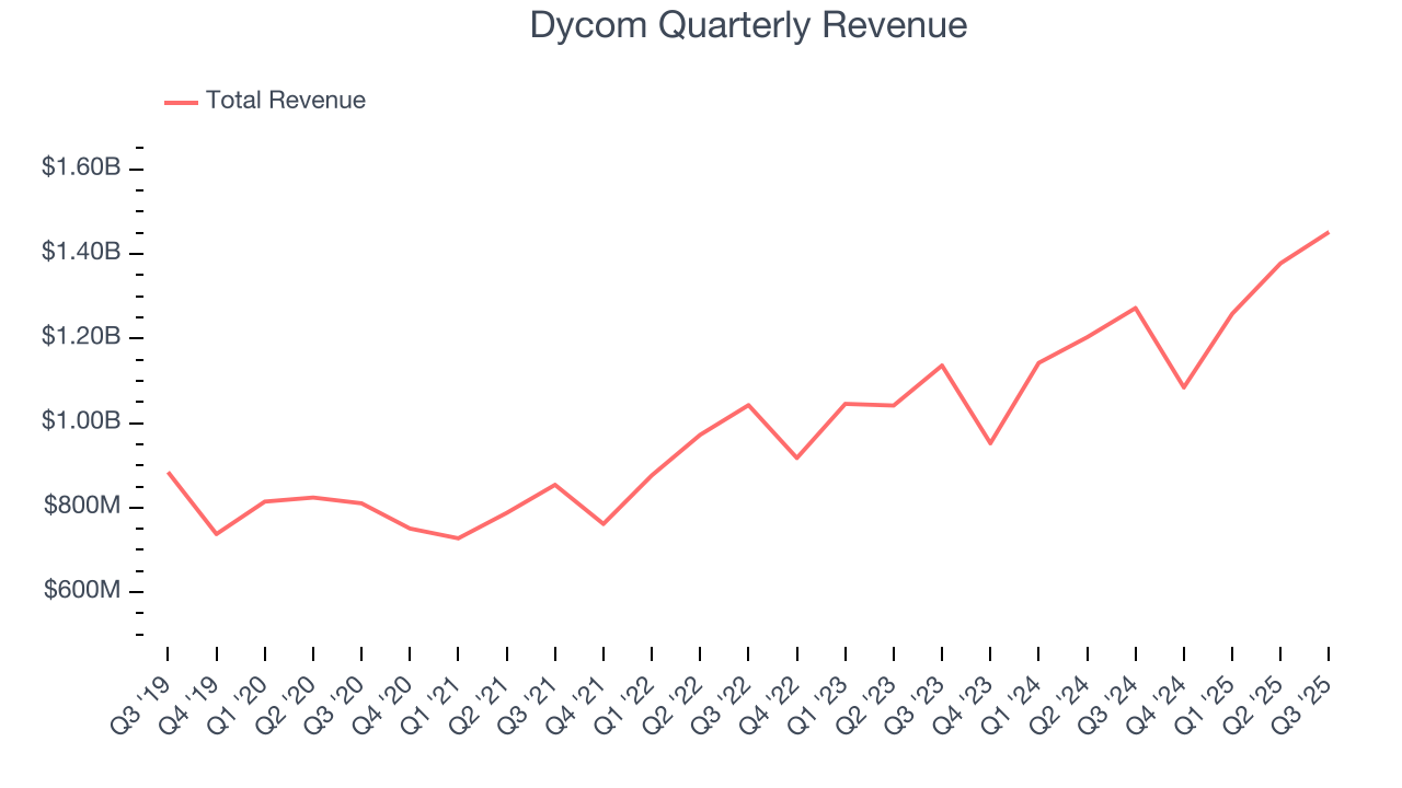 Dycom Quarterly Revenue
