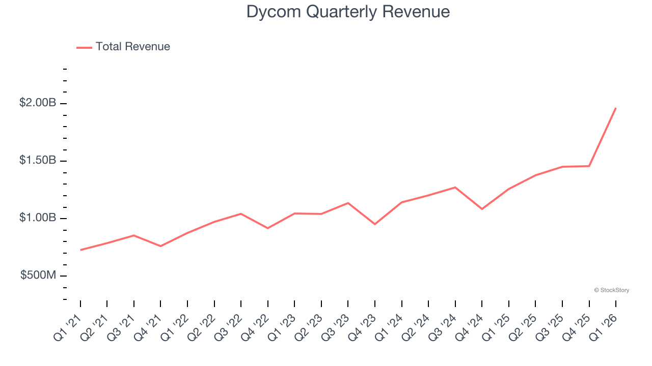 Dycom Quarterly Revenue