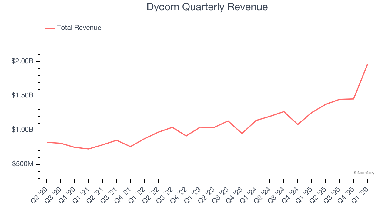 Dycom Quarterly Revenue
