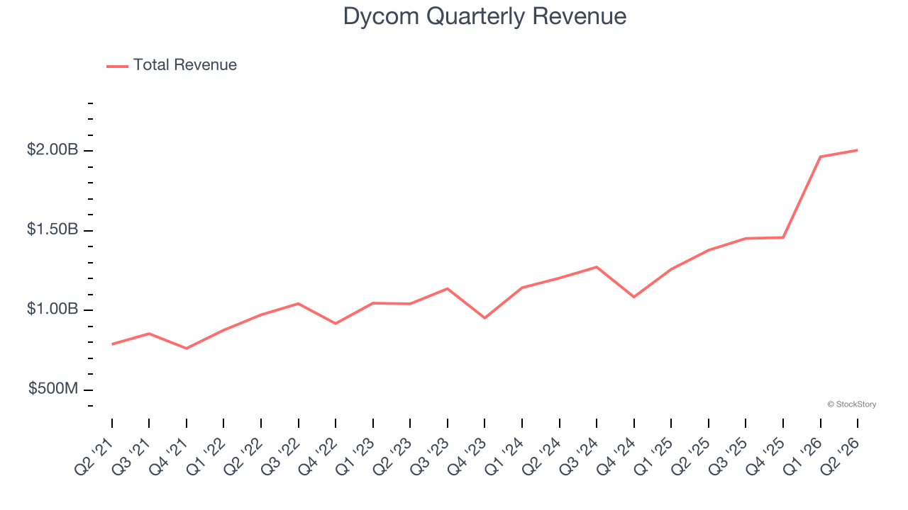 Dycom Quarterly Revenue