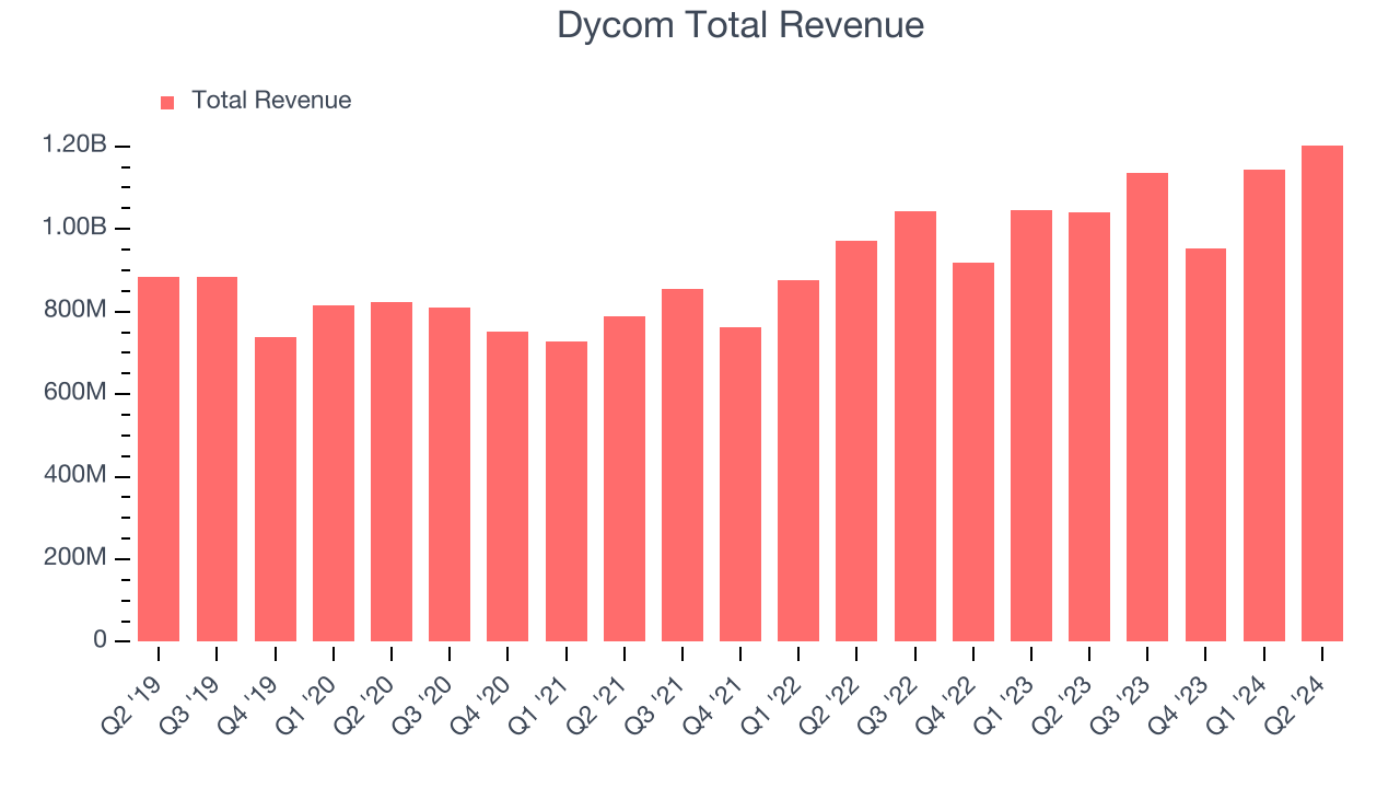 Dycom Total Revenue