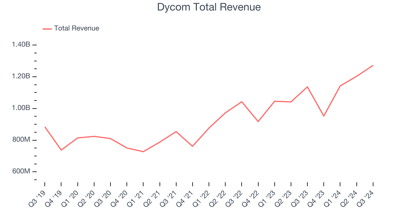 Dycom Total Revenue