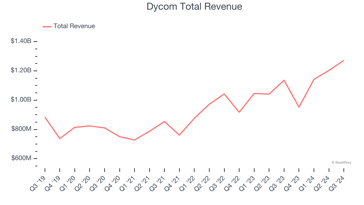 Dycom Total Revenue