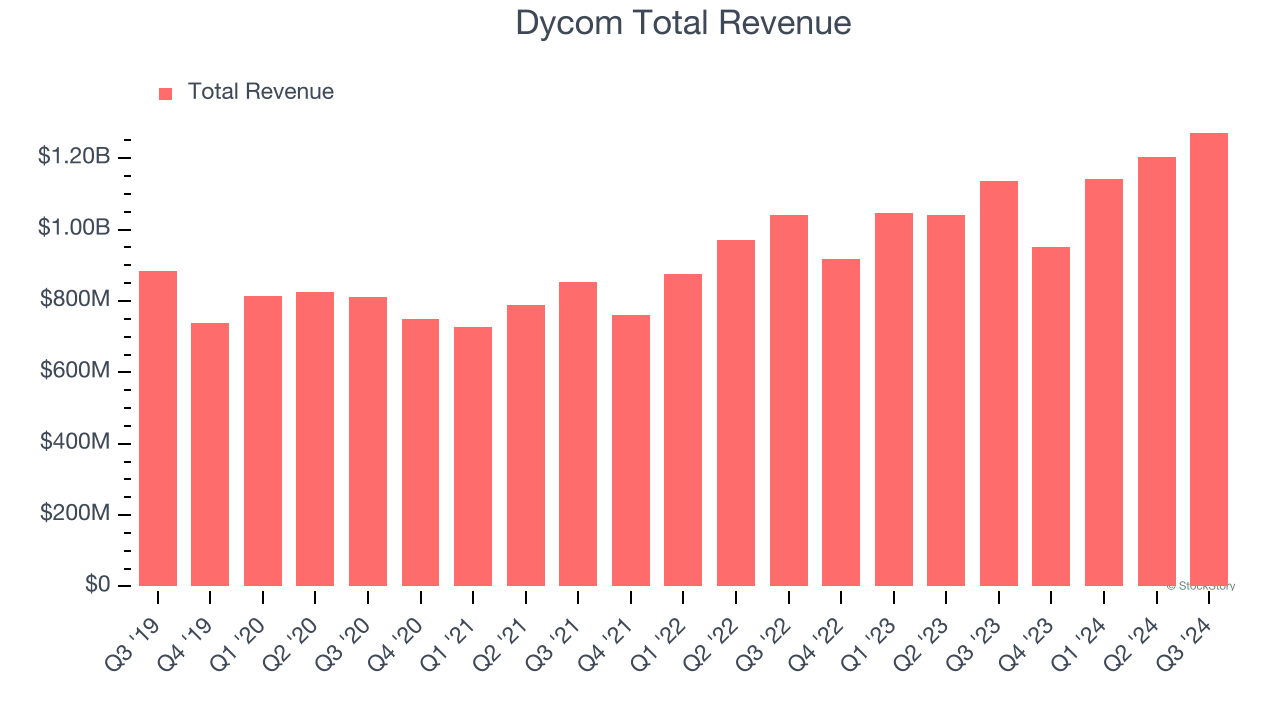 Dycom Total Revenue